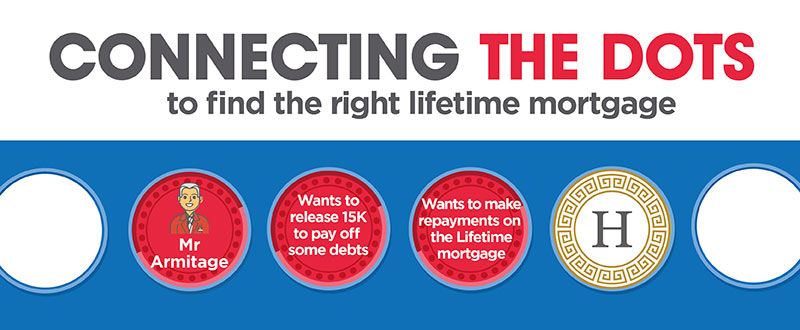 Connecting the dots to find the right lifetime mortgage - our New Heritage Freedom 40 Lifetime range allows up to 40% optional repayments, unlike most other lenders - Heritage Freedom 40 Range